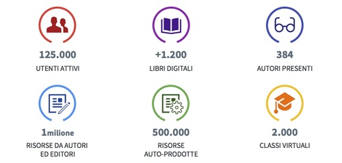 I numeri di bSmart.it