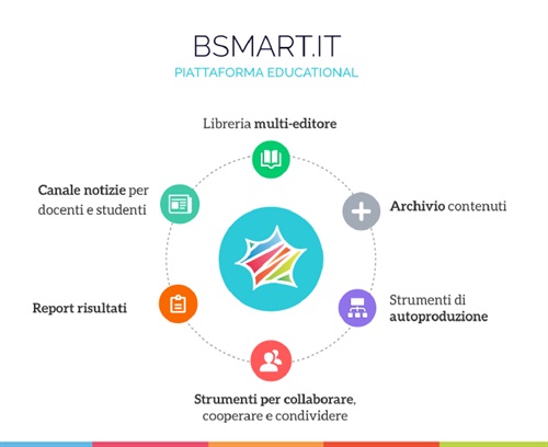 bSmart.it: piattaforma educational
