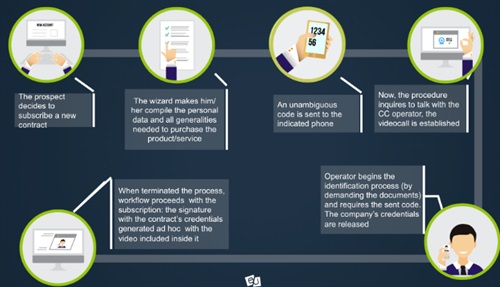 Video identification Process