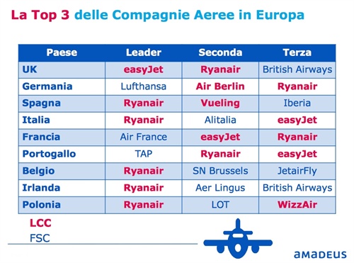 La Top 3 delle Comoagnie aeree in Europa - Fonte: Amadeus