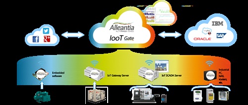 Piattaforma IooT-Gate