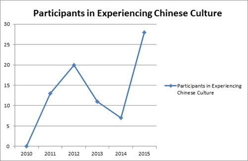 Participants in Experiencing Chinese Culture