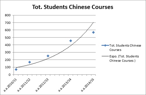Tot. Students Chinese Courses