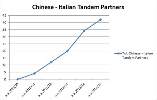 Chinese - Italian tandem Partners
