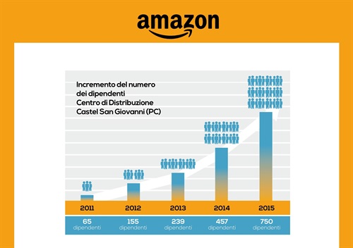 Incremento del numero dei dipendenti Centro di Distribuzione Castel San Giovanni (PC)