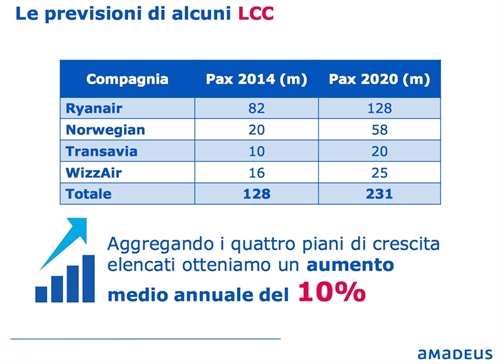 Le previsioni di alcuni LCC - Fonte: Amadeus