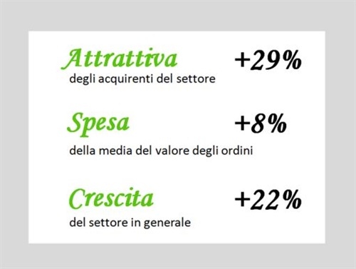 Attrattiva spesa crescita . | Fonte: Luxury Shopping Focus - Demandware