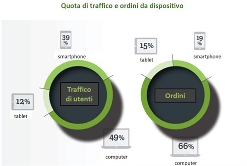 Quota di traffico e ordini da dispositivo | Fonte: Luxury Shopping Focus - Demandware