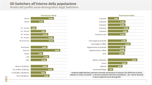 Gli Switchers all'interno della popolazione - Fonte: Human Highway per Pricewise