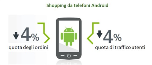 Shopping da telefoni Android | Fonte: Luxury Shopping Focus - Demandware