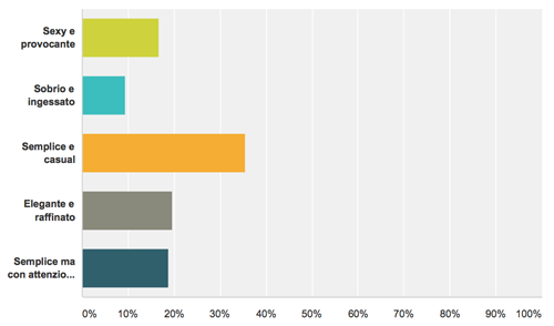 Il look preferito per il primo appuntamento Fonte: Showroomprive.it