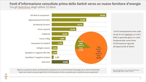 Fonti d'informazione consultate prima dello Switch verso un nuovo fornitore d'energia - Fonte: Human Highway per Pricewise