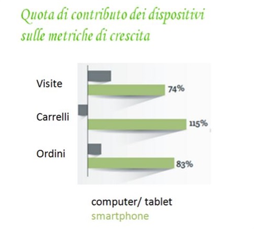 Quota di contributo dei dispositivi sulle metriche di crescita | Fonte: Luxury Shopping Focus - Demandware