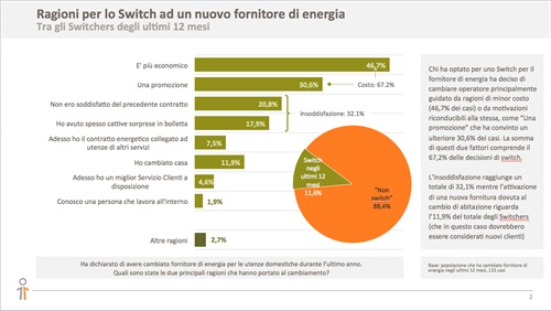 Ragioni per lo switch ad un nuovo fornitore di energia- Fonte: Human Highway per Pricewise