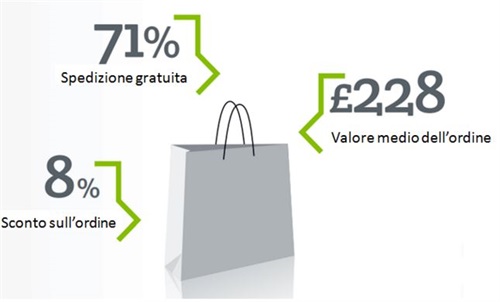 Il lusso si distingue per il servizio  | Fonte: Luxury Shopping Focus - Demandware