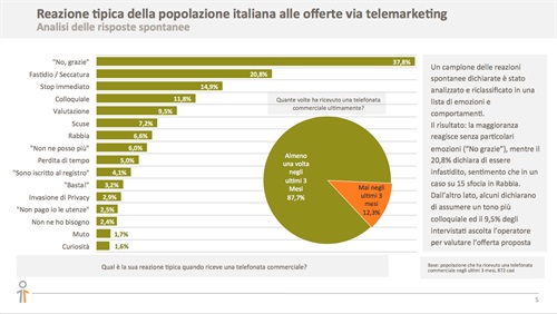 Reazione tipica della popolazione italiana alle offerte via telemarketing - Fonte: Human Highway per Pricewise