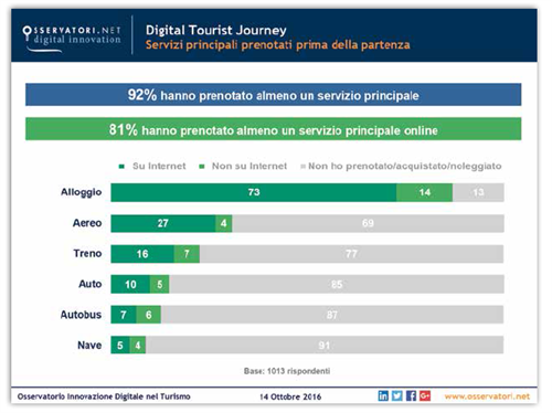 Prenotazioni online