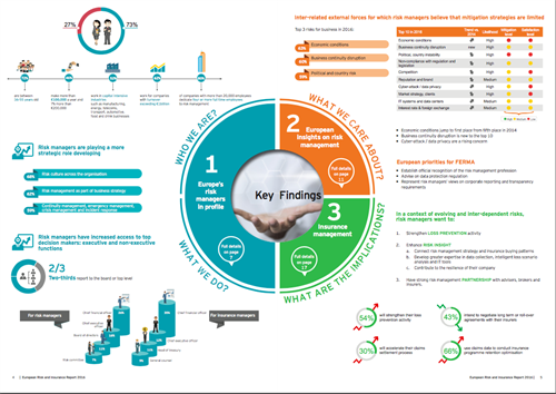 Sintesi European Risk and Insurance Survey 2016 condotto da FERMA