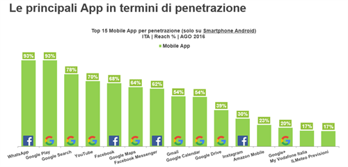 le principali app in termini di penetrazione nel mese di agosto 2016 comScore Mobile Metrix, Italy