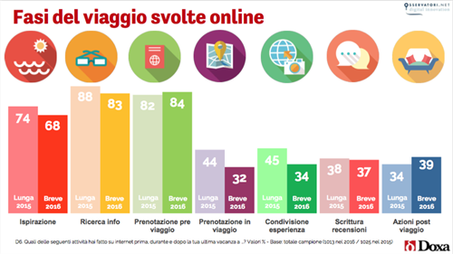 Le Fasi Del Viaggio Svolte Online