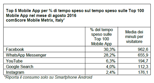 Top 5 Mobile App per % di tempo speso sul tempo speso sulle Top 100 Mobile App nel mese di agosto 2016
comScore Mobile Metrix, Italy*