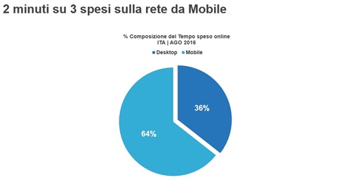 2 minuti su 3 spesi su Mobile nel mese di agosto 2016 comScore Mobile Metrix, Italy