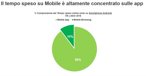 il tempo speso su mobile e altamente concentrato sulle app nel mese di agosto 2016 comScore Mobile Metrix, Italy