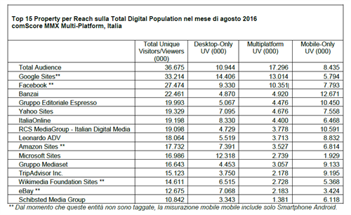 Top 15 Property per Reach sulla Total Digital Population nel mese di agosto 2016
comScore MMX Multi-Platform, Italia