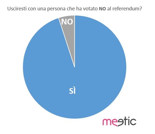 Il 95% dei rispondenti uscirebbe con una persona che ha votato NO al referendum. - Fonte: sondaggio interno di Meetic Italia