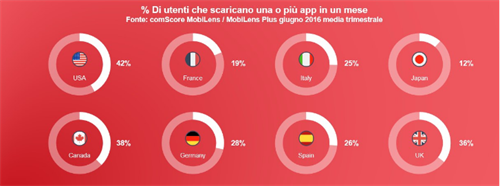 Percentuale UE di utenti che scaricano una o più app in un mese.