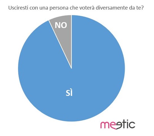 Il 93% dei rispondendi uscirebbe con chi esprimerà un voto diverso dal proprio. - Fonte: sondaggio interno di Meetic Italia