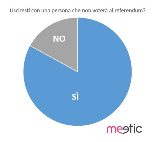 L'83% uscirebbe con chi non si recherà alle urne. - Fonte: sondaggio interno di Meetic Italia