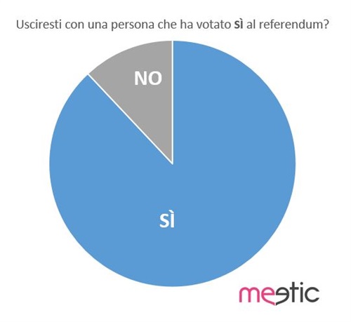 L'88% dei rispondenti uscirebbe con una persona che ha votato favorevolmente al referendum. - Fonte: sondaggio interno Meetic Italia