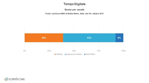 Quota tempo digitale per canale: Desktop, App Mobile, Web Mobile