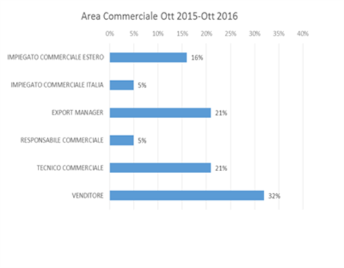 figure area commerciale