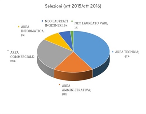 I risultati dell'indagine
