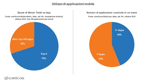 Utilizzo di applicazioni mobile: Quota minuti totali su app e Numero applicazioni scaricate in un mese