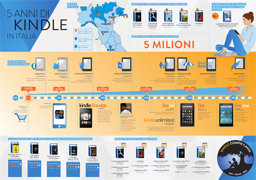 Infografica Kindle in Italia: 2011 - 2016