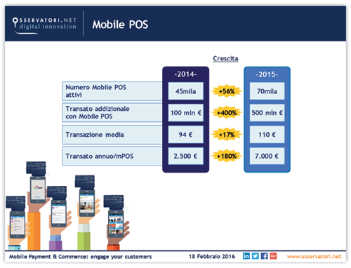 Mobile POS | Fonte: Osservatorio Mobile Payment & Commerce Politecnico di Milano 