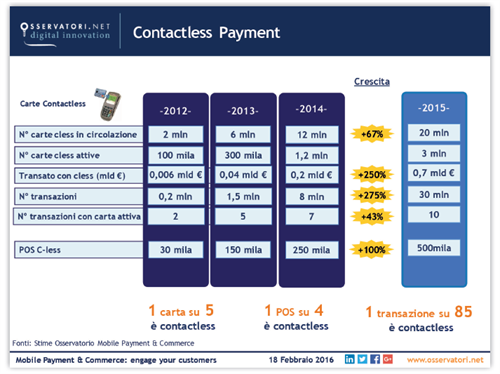 Contactless Payment | Fonte: Osservatorio Mobile Payment & Commerce Politecnico di Milano 