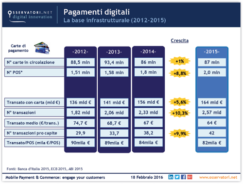 Infrastruttura Pagamenti Digitali | Fonte: Osservatorio Mobile Payment & Commerce Politecnico di Milano 