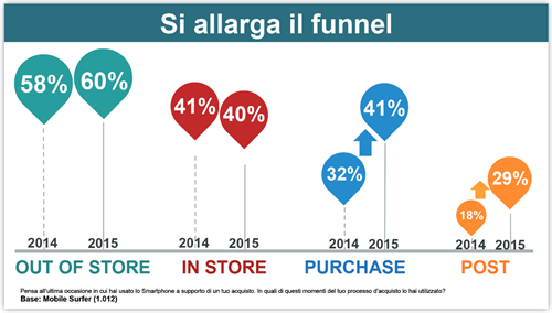 Si allarga il funnel | Fonte: Osservatorio Mobile B2c Strategy Politecnico di Milano 