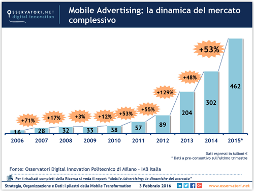 Mobile Advertising: la dinamica del mercato complessivo | Fonte: Osservatori Digital Innovation Politecnico di Milano - IAB Italia