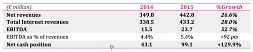 Showroomprive Key Figures 2015 