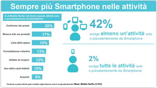 Sempre pi smartphone nelle attivit | Fonte: Osservatorio Mobile B2c Strategy Politecnico di Milano 