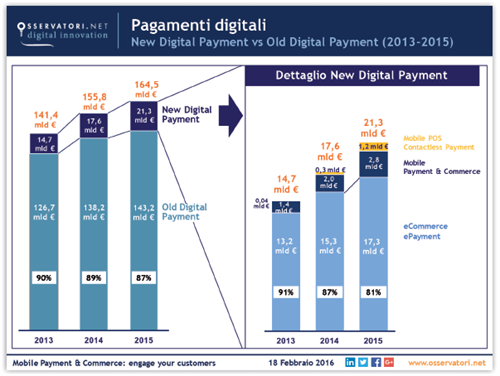 Pagamenti digitali New Digital Payment vs Old Digital Payement (2013-2015) | Fonte: Osservatorio Mobile Payment & Commerce Politecnico di Milano 