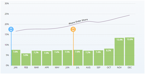 Crescita del traffico di ordini via smartphone, Year in Review 2015, fonte: Demandware