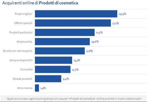 Considerazioni sull’acquisto online dei prodotti di cosmetica Fonte: 