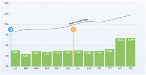 Nel 2015 lo smartphone è diventato lo strumento preferito dagli utenti che acquistano online e in termini numerici ha superato anche il tablet: da gennaio 2015 a dicembre 2015 la quota degli ordini da smartphone ha registrato una crescita pari al 41%