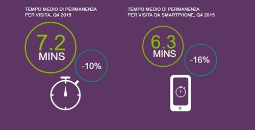 Tempo di permanenza sul sito  Fonte: Demandware Shopping Index Q4 2015 